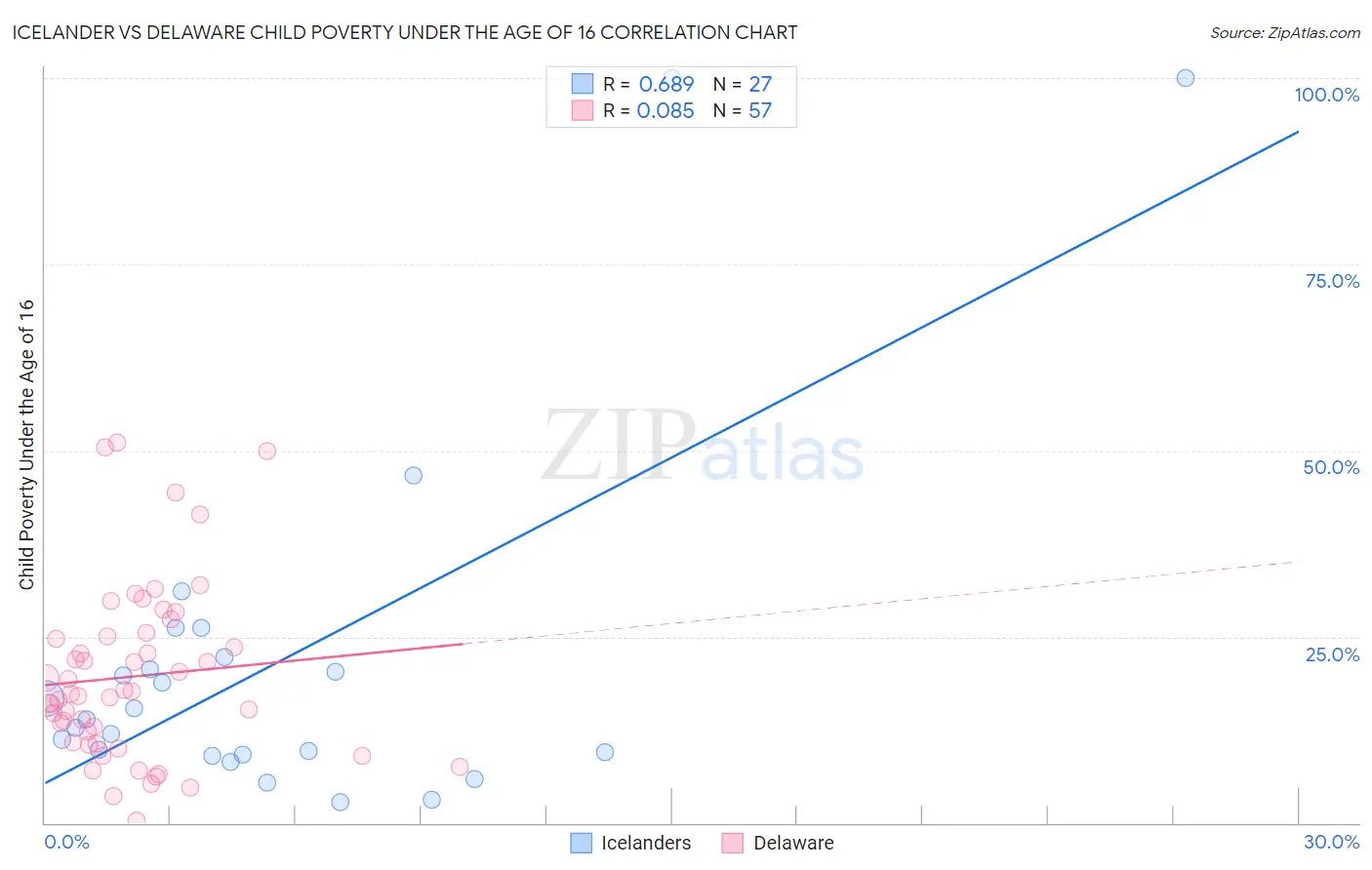 Icelander vs Delaware Child Poverty Under the Age of 16