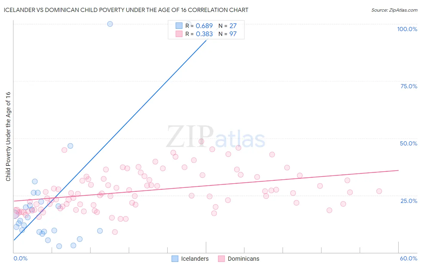 Icelander vs Dominican Child Poverty Under the Age of 16