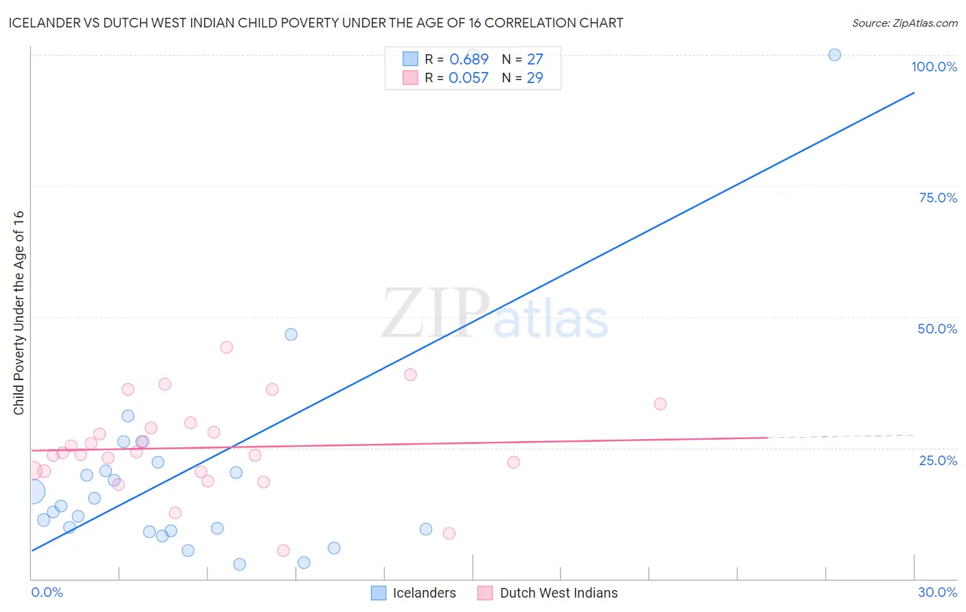 Icelander vs Dutch West Indian Child Poverty Under the Age of 16