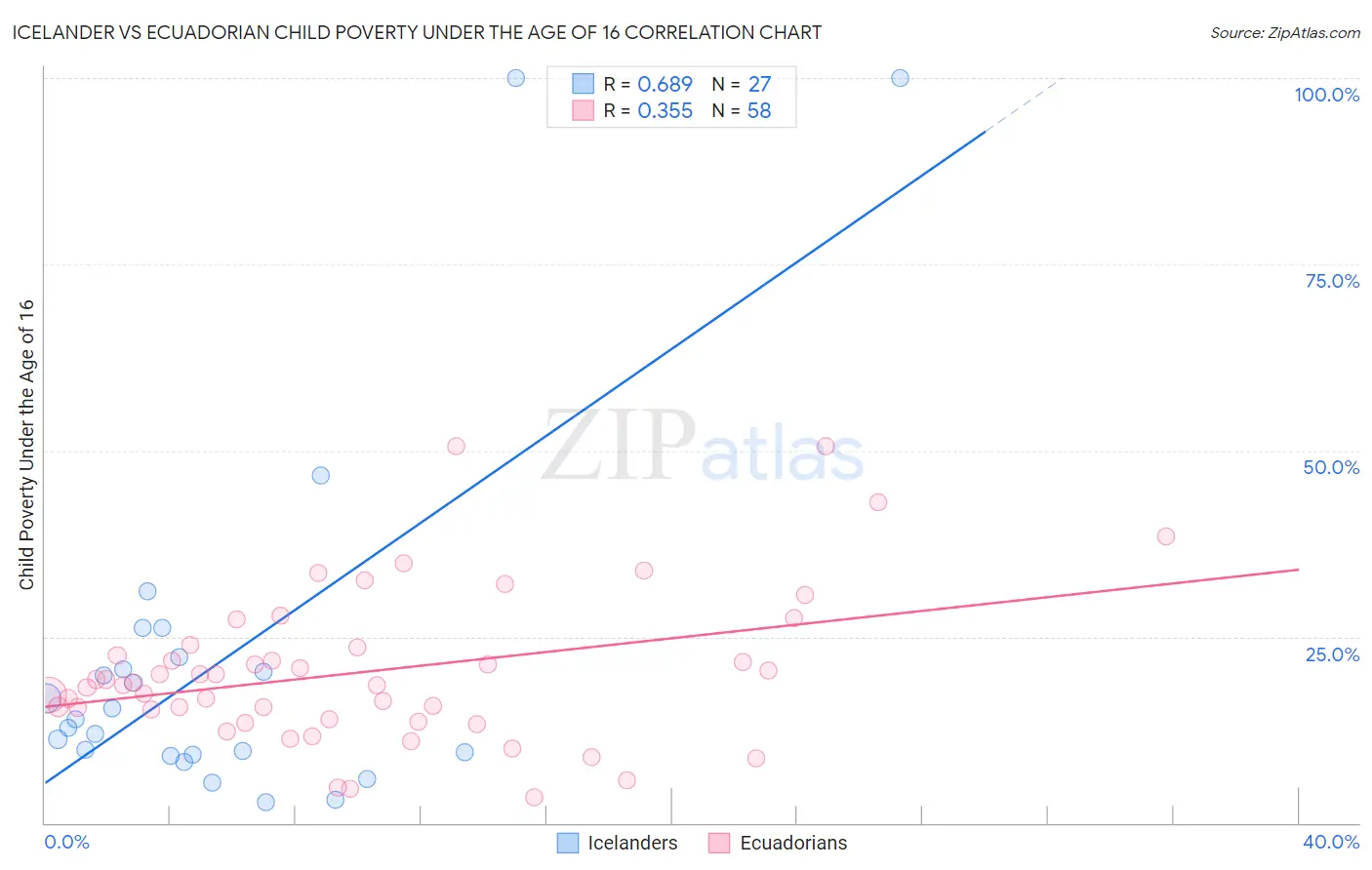 Icelander vs Ecuadorian Child Poverty Under the Age of 16