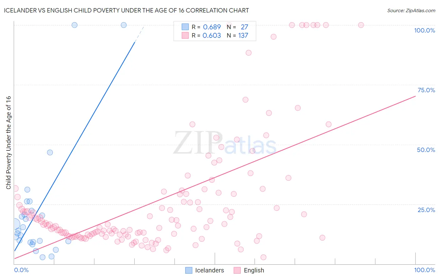 Icelander vs English Child Poverty Under the Age of 16