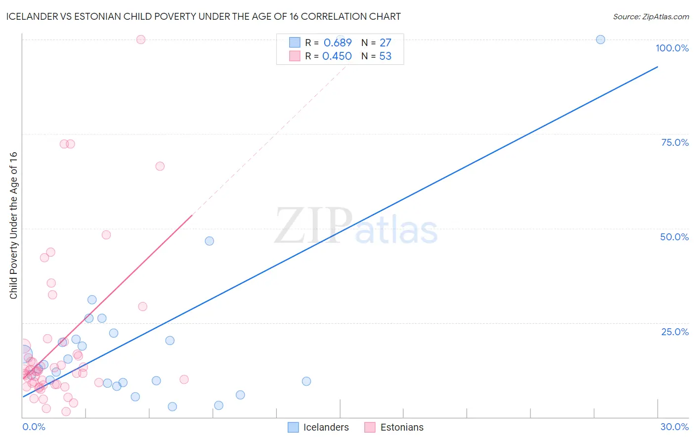 Icelander vs Estonian Child Poverty Under the Age of 16