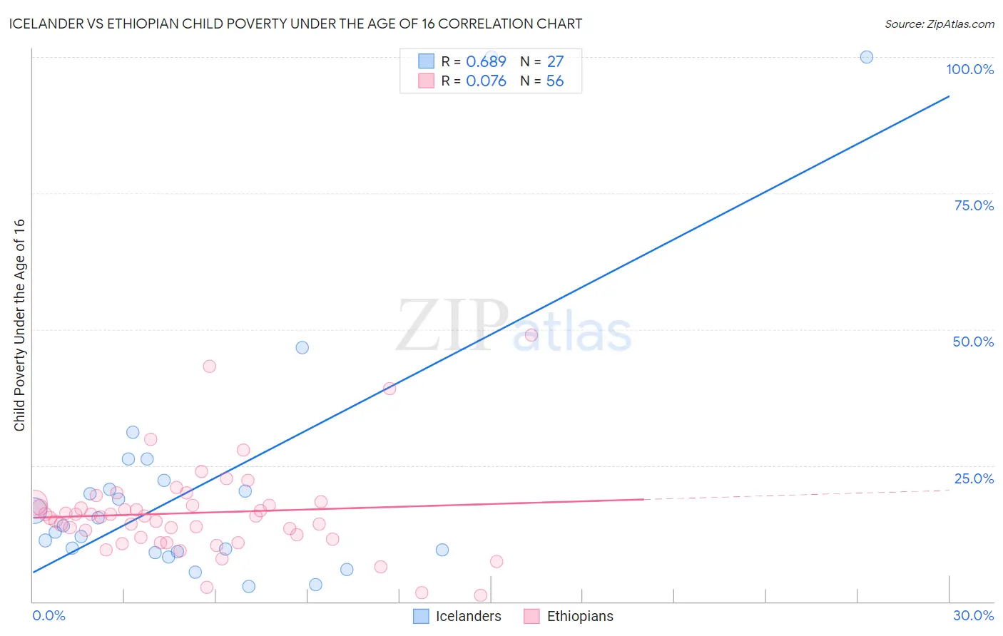 Icelander vs Ethiopian Child Poverty Under the Age of 16