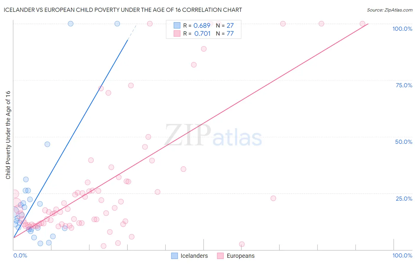 Icelander vs European Child Poverty Under the Age of 16