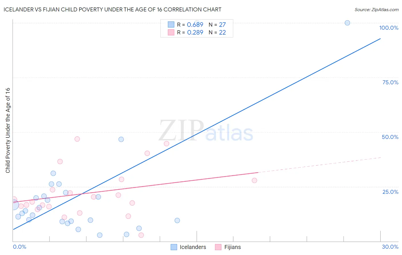 Icelander vs Fijian Child Poverty Under the Age of 16