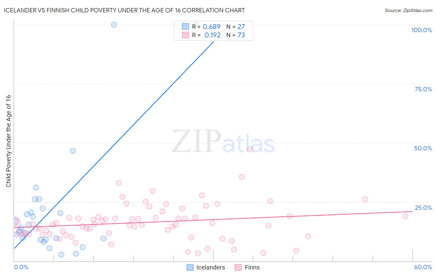 Icelander vs Finnish Child Poverty Under the Age of 16