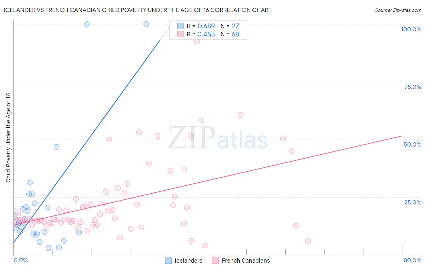 Icelander vs French Canadian Child Poverty Under the Age of 16