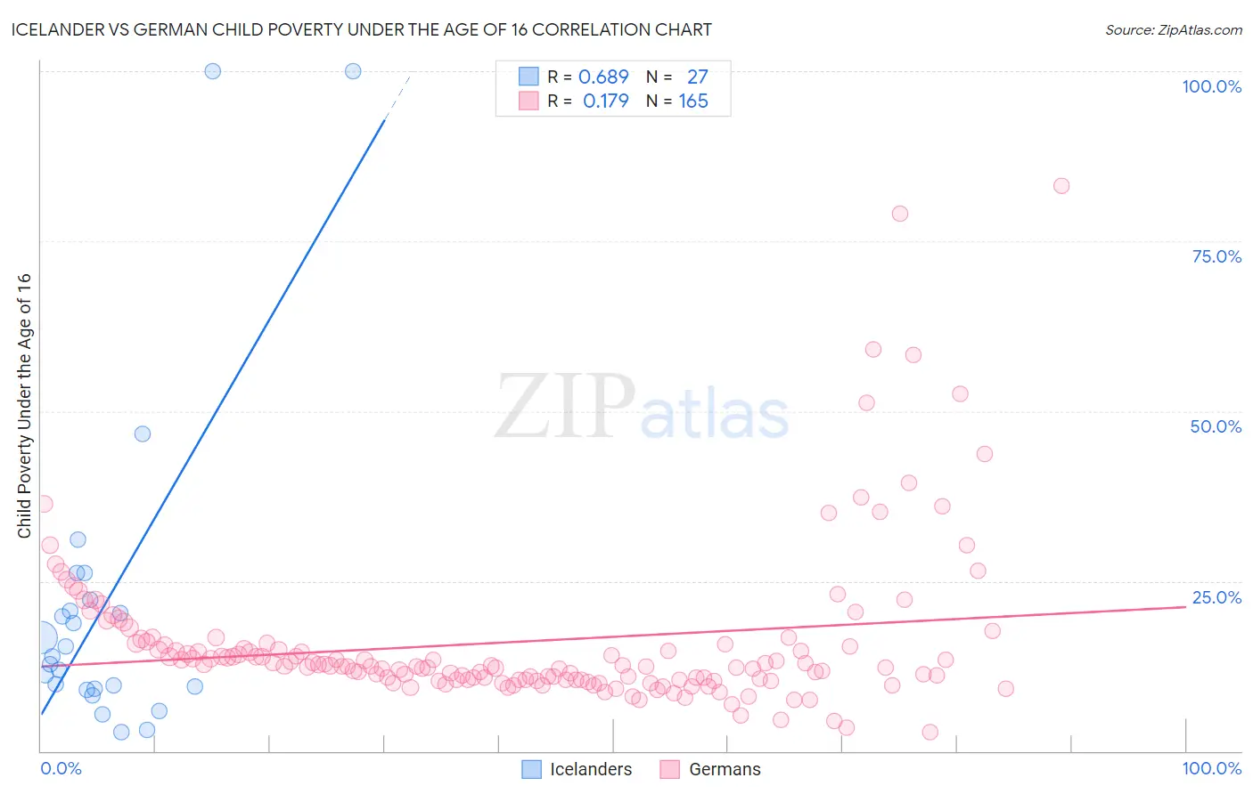 Icelander vs German Child Poverty Under the Age of 16