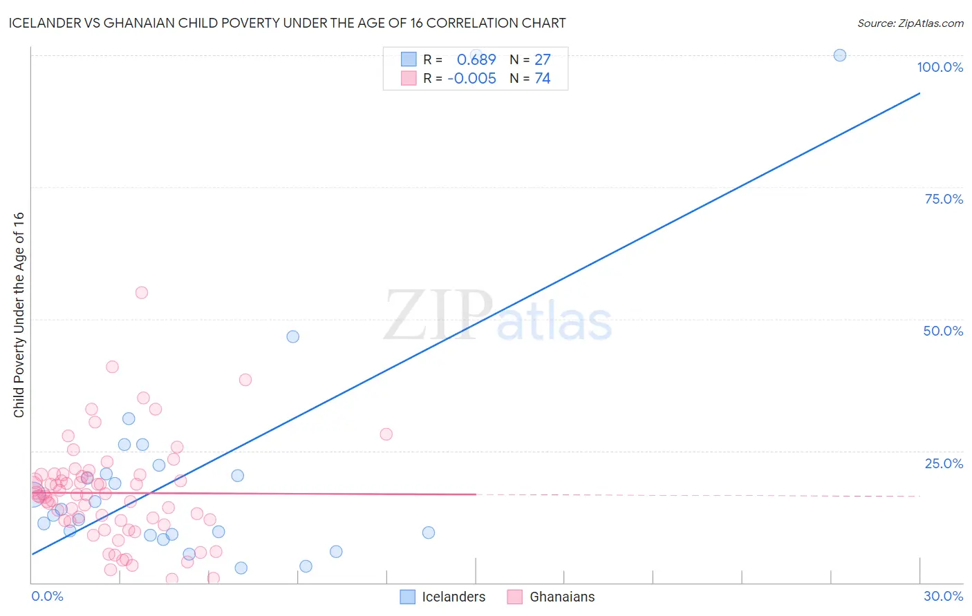 Icelander vs Ghanaian Child Poverty Under the Age of 16