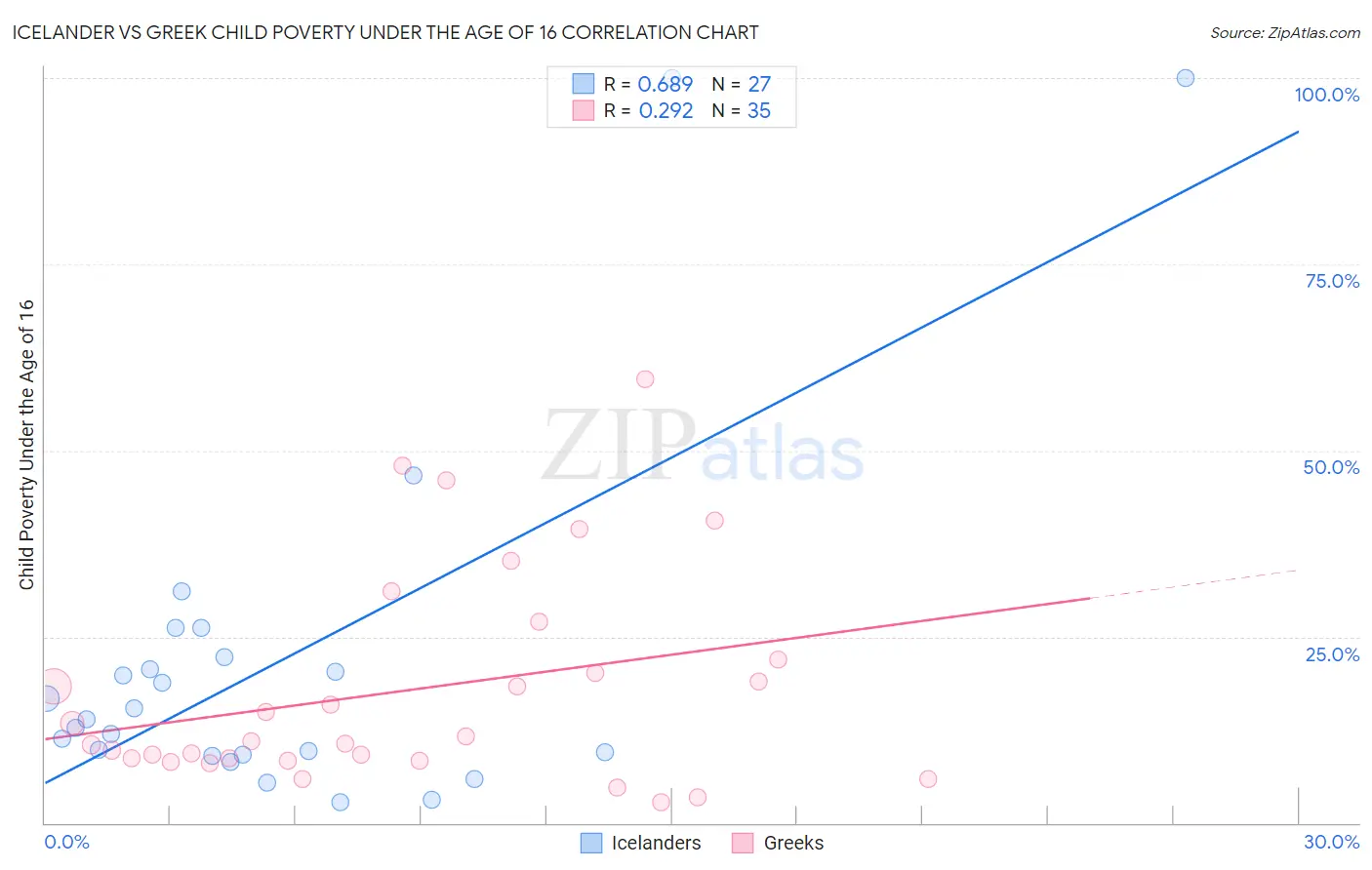 Icelander vs Greek Child Poverty Under the Age of 16