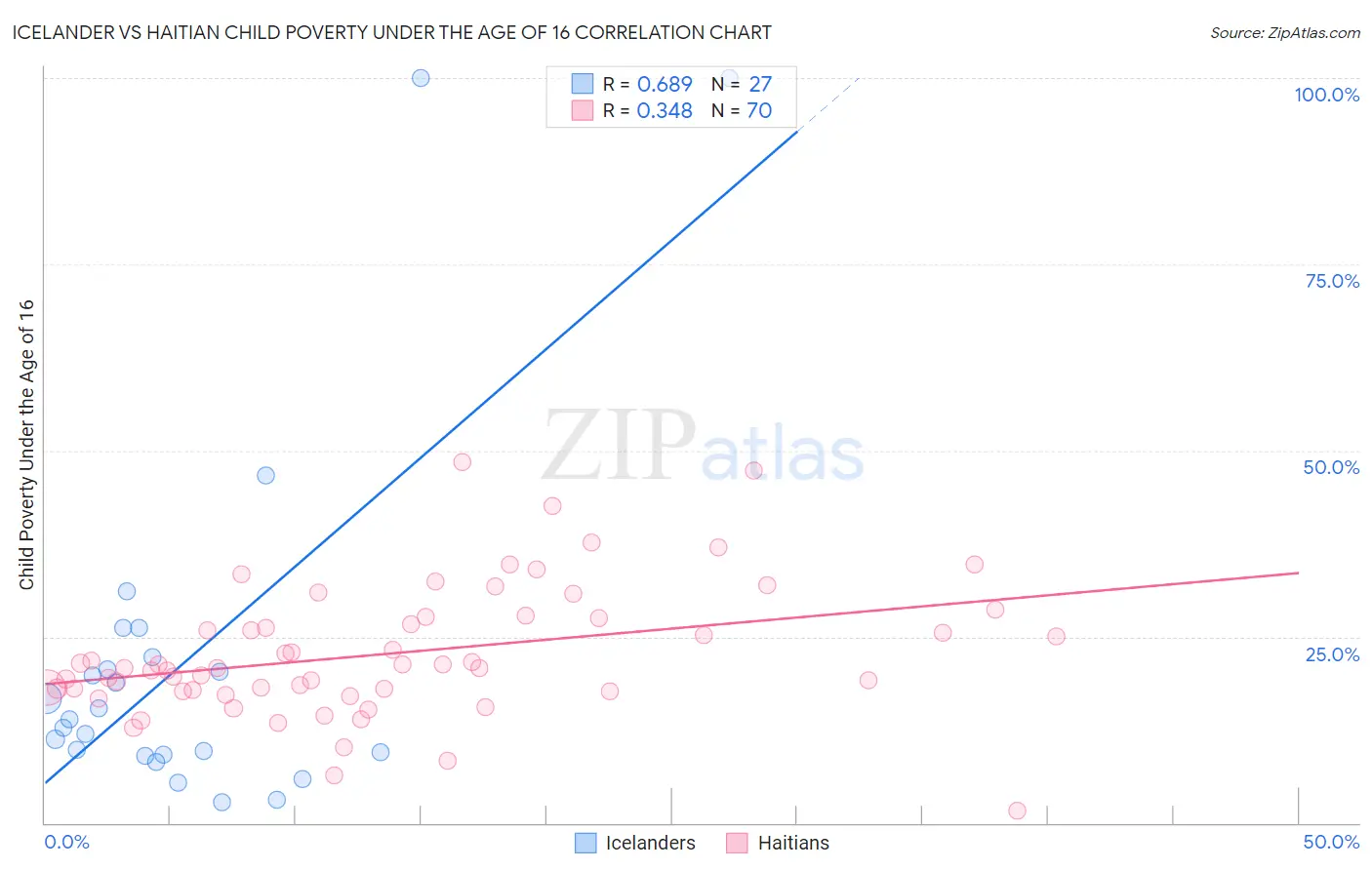 Icelander vs Haitian Child Poverty Under the Age of 16