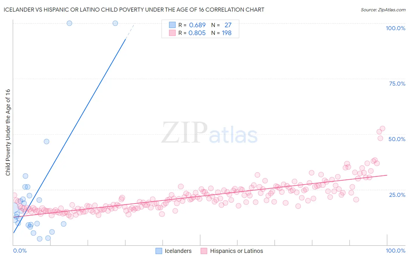 Icelander vs Hispanic or Latino Child Poverty Under the Age of 16