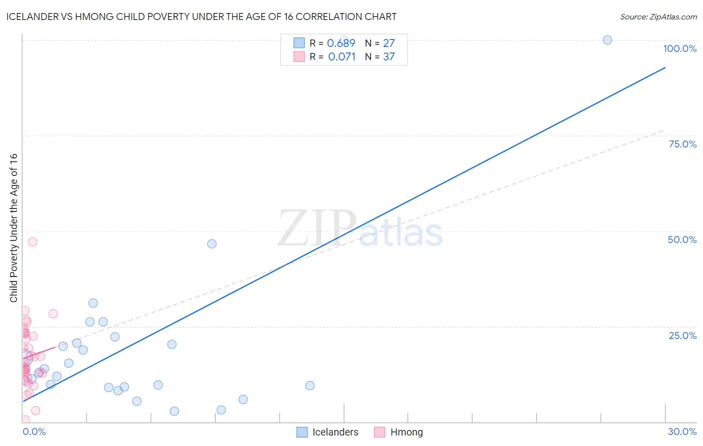 Icelander vs Hmong Child Poverty Under the Age of 16