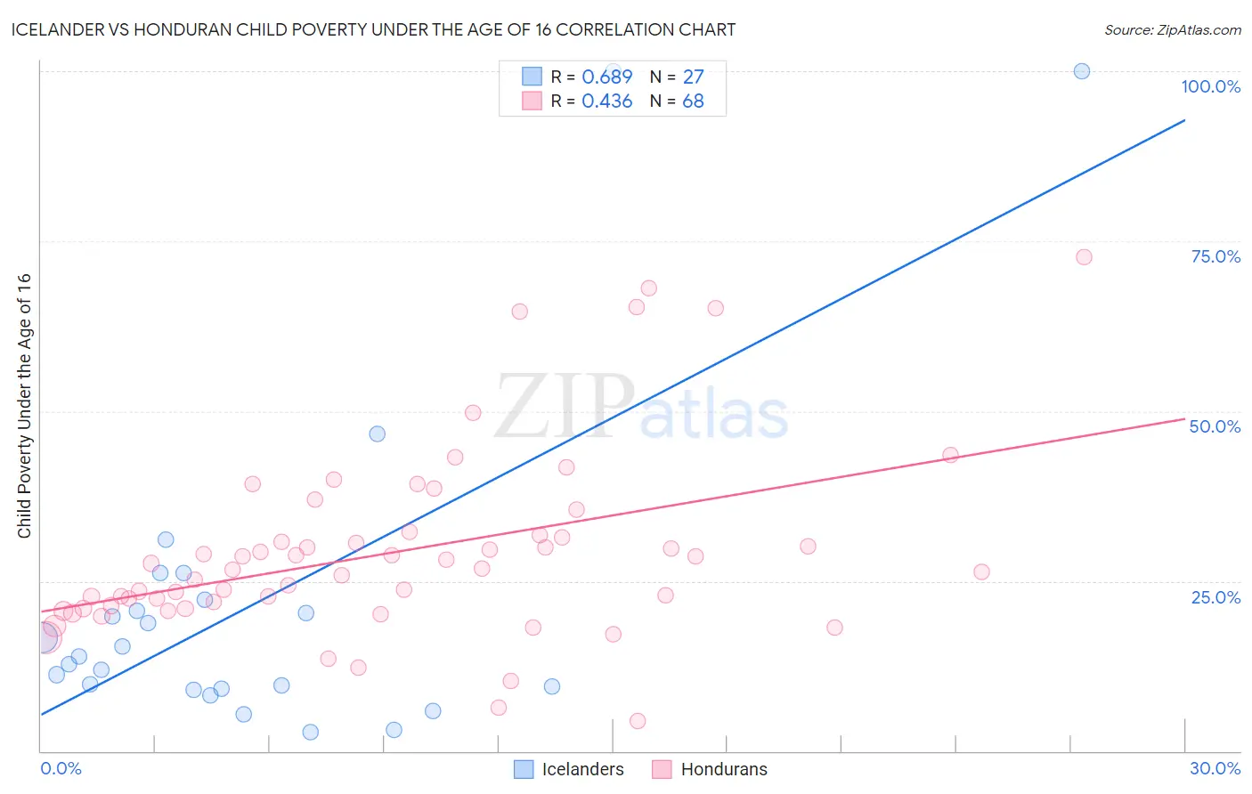 Icelander vs Honduran Child Poverty Under the Age of 16