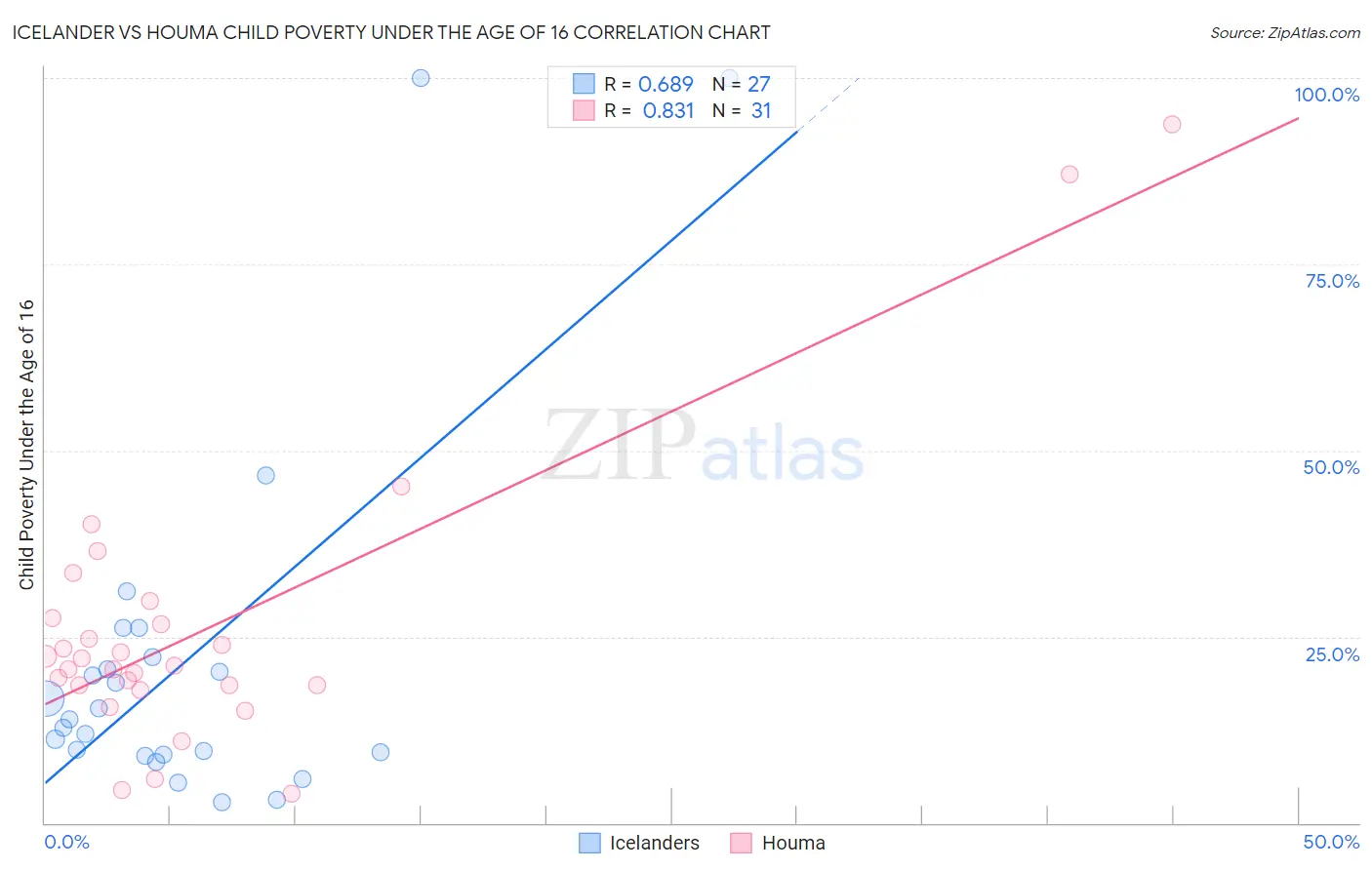 Icelander vs Houma Child Poverty Under the Age of 16