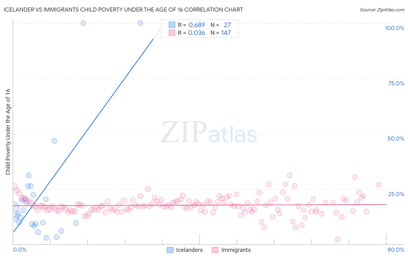 Icelander vs Immigrants Child Poverty Under the Age of 16