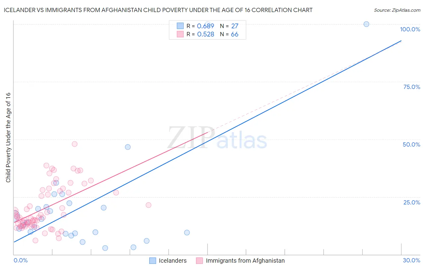 Icelander vs Immigrants from Afghanistan Child Poverty Under the Age of 16