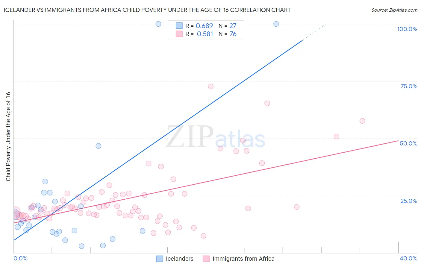 Icelander vs Immigrants from Africa Child Poverty Under the Age of 16