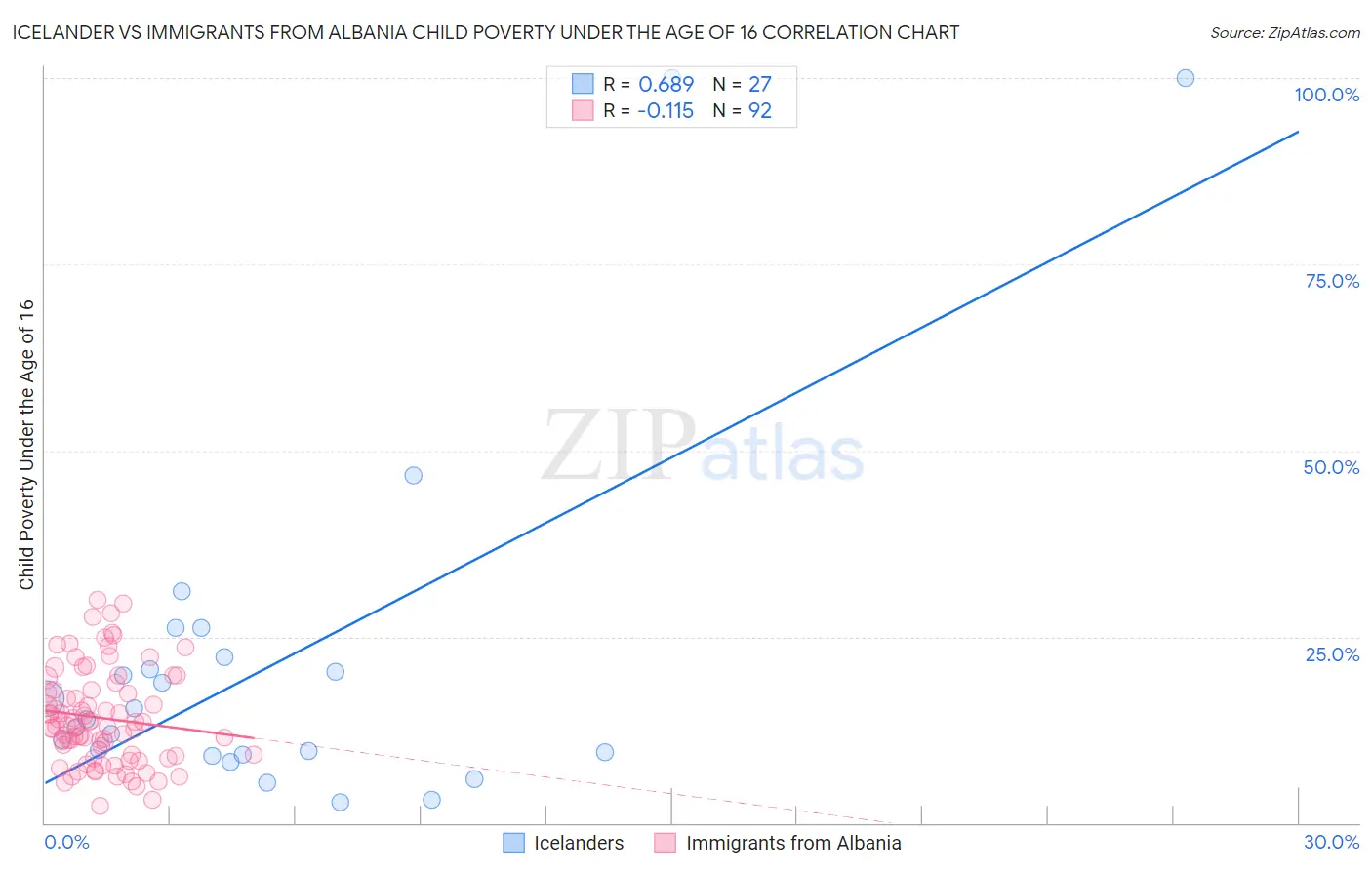 Icelander vs Immigrants from Albania Child Poverty Under the Age of 16