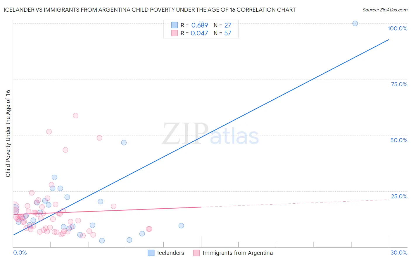 Icelander vs Immigrants from Argentina Child Poverty Under the Age of 16