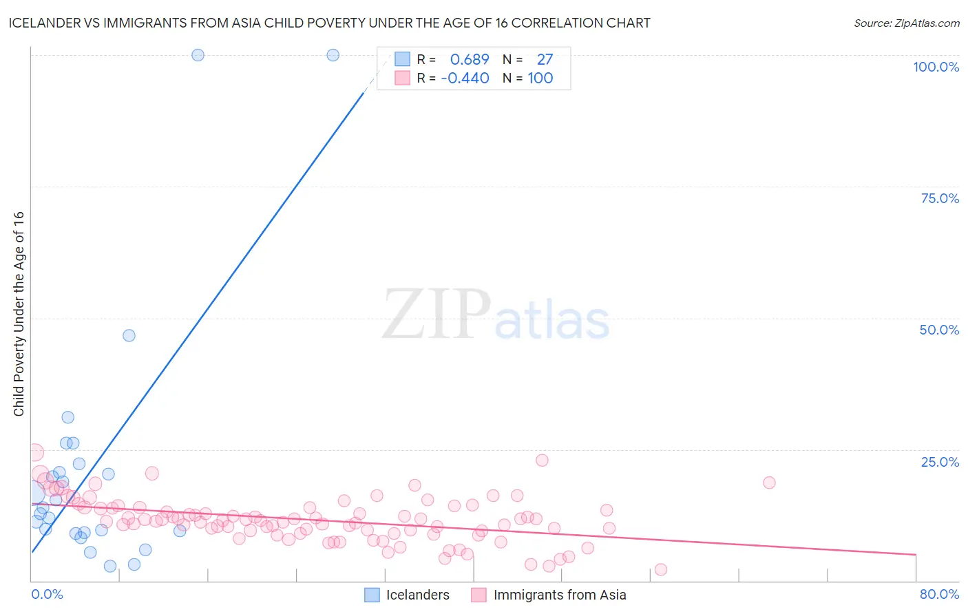 Icelander vs Immigrants from Asia Child Poverty Under the Age of 16