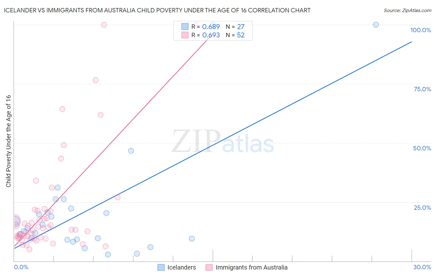 Icelander vs Immigrants from Australia Child Poverty Under the Age of 16