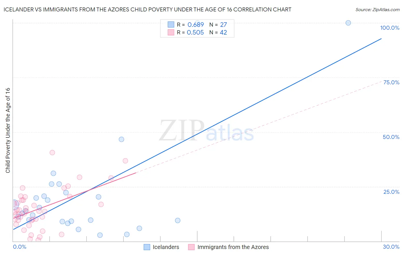 Icelander vs Immigrants from the Azores Child Poverty Under the Age of 16