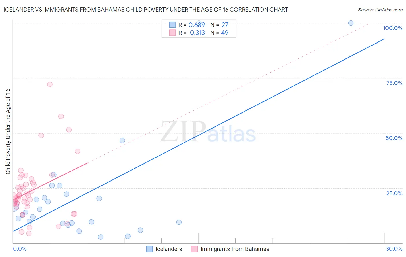 Icelander vs Immigrants from Bahamas Child Poverty Under the Age of 16