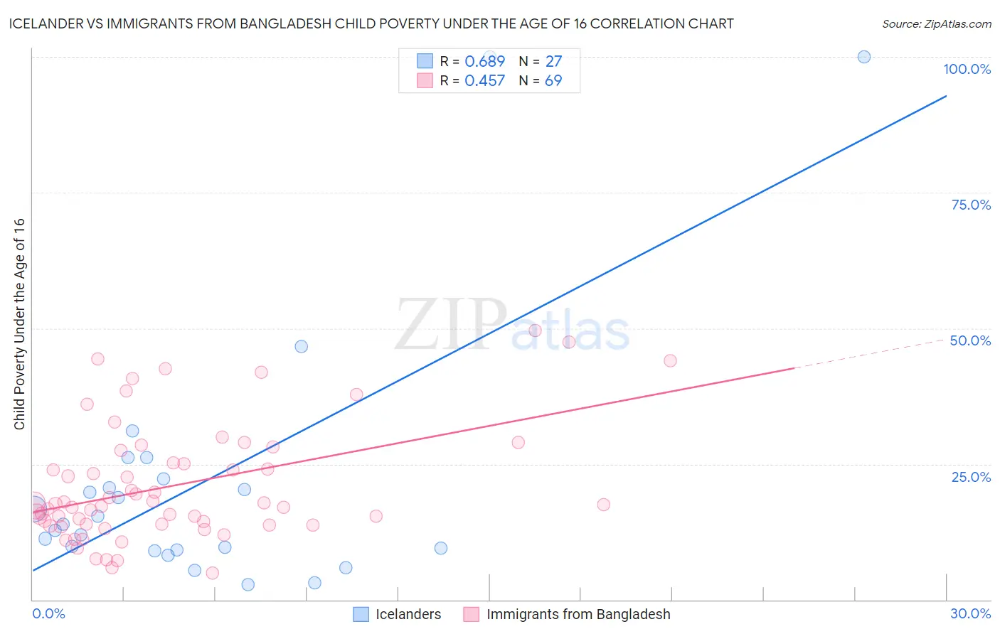 Icelander vs Immigrants from Bangladesh Child Poverty Under the Age of 16