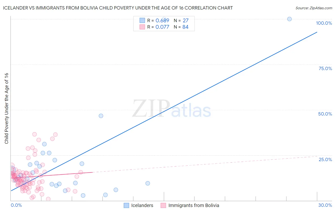 Icelander vs Immigrants from Bolivia Child Poverty Under the Age of 16