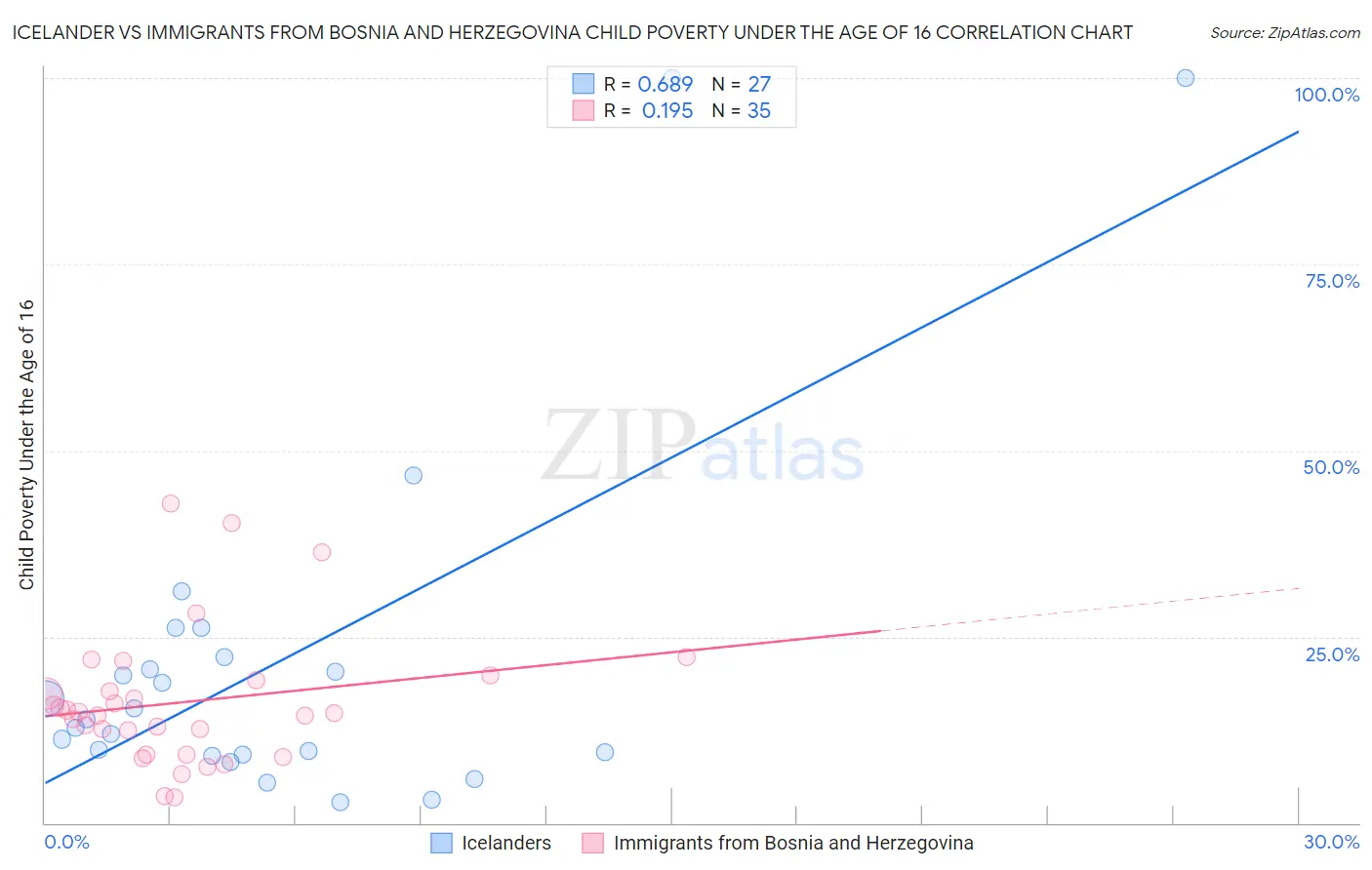 Icelander vs Immigrants from Bosnia and Herzegovina Child Poverty Under the Age of 16