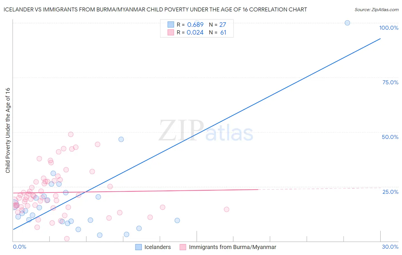 Icelander vs Immigrants from Burma/Myanmar Child Poverty Under the Age of 16