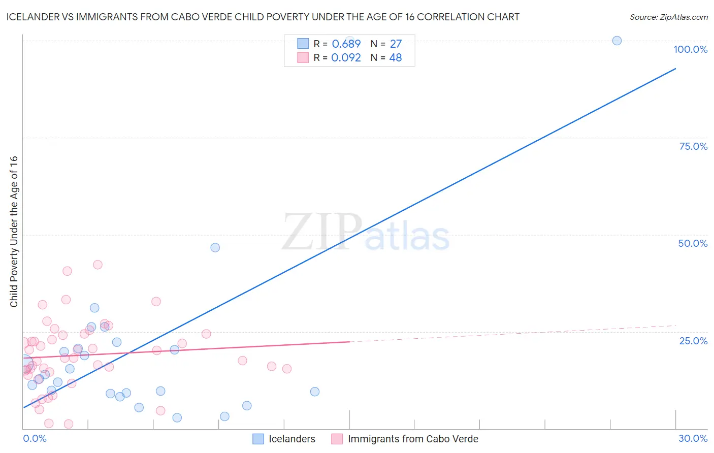 Icelander vs Immigrants from Cabo Verde Child Poverty Under the Age of 16