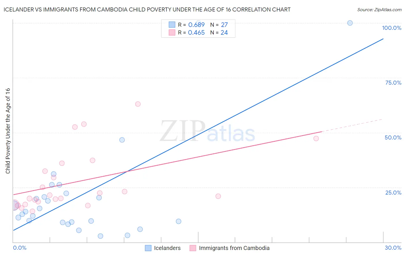 Icelander vs Immigrants from Cambodia Child Poverty Under the Age of 16