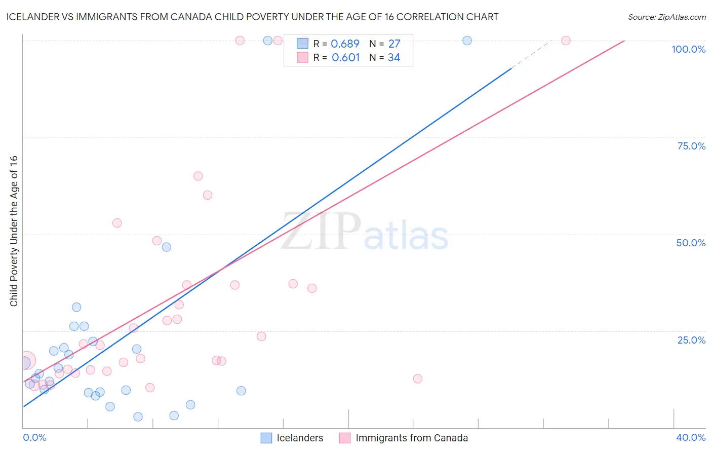 Icelander vs Immigrants from Canada Child Poverty Under the Age of 16