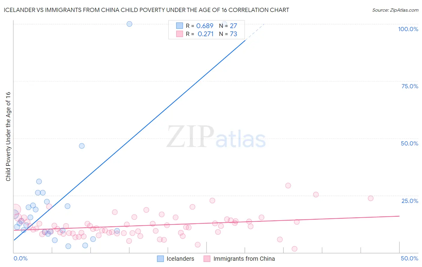 Icelander vs Immigrants from China Child Poverty Under the Age of 16