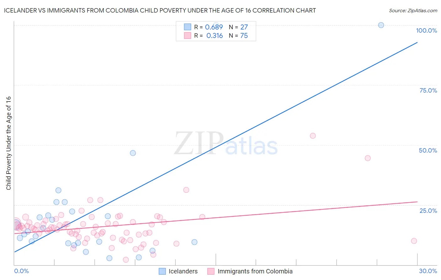 Icelander vs Immigrants from Colombia Child Poverty Under the Age of 16