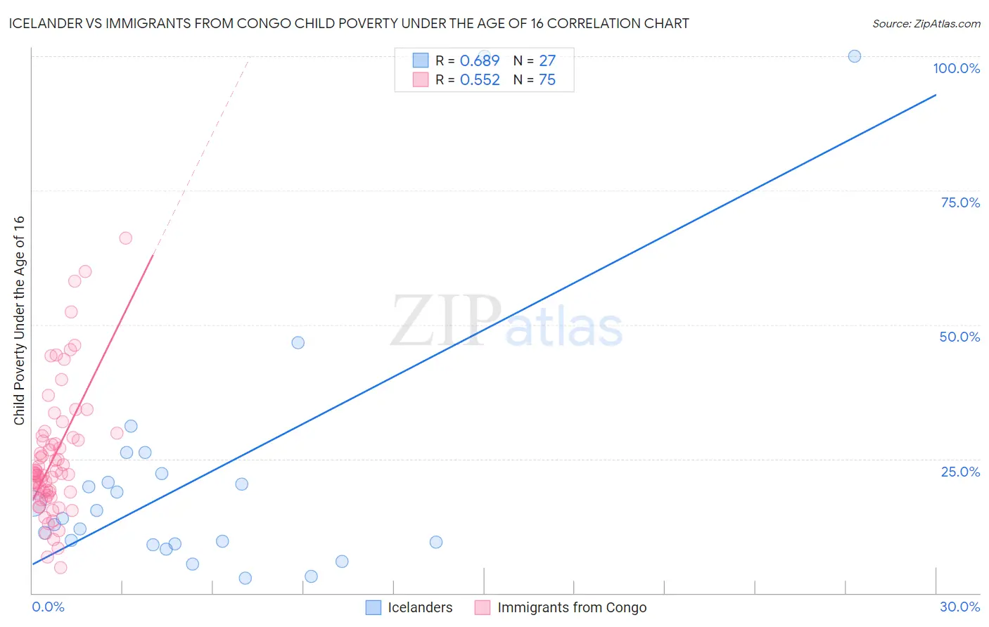 Icelander vs Immigrants from Congo Child Poverty Under the Age of 16