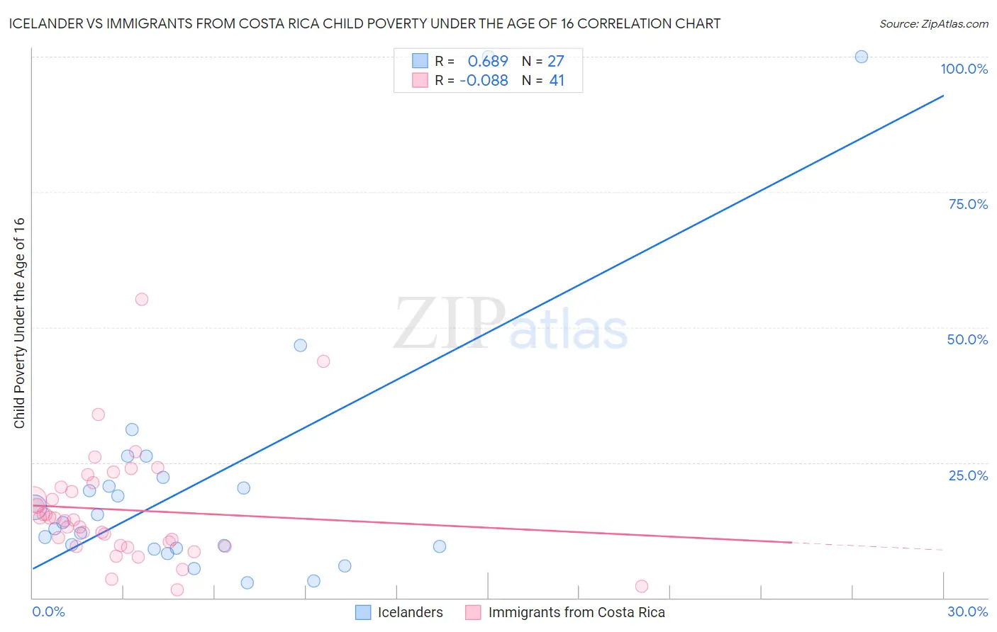 Icelander vs Immigrants from Costa Rica Child Poverty Under the Age of 16