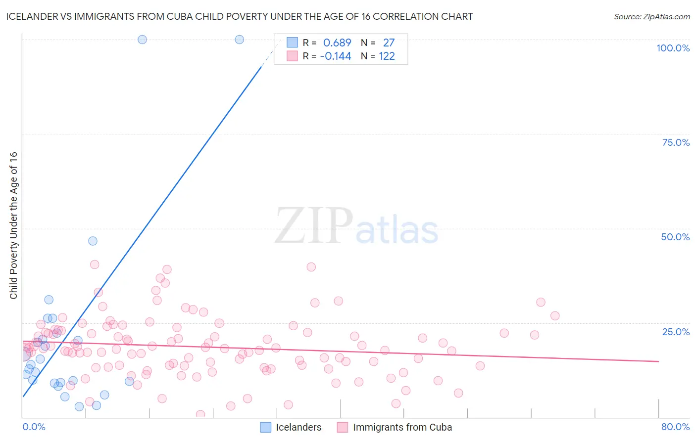 Icelander vs Immigrants from Cuba Child Poverty Under the Age of 16