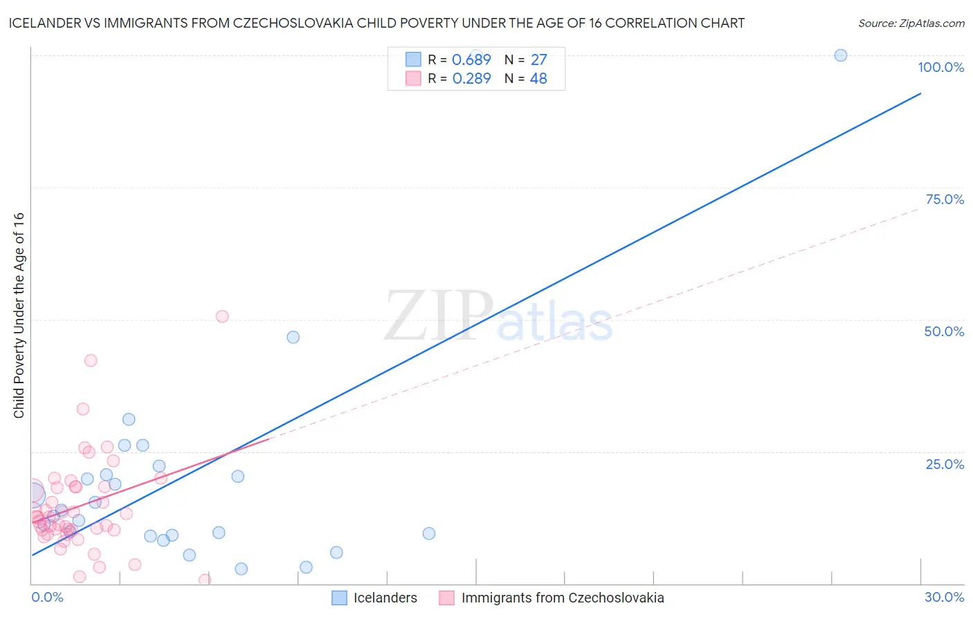 Icelander vs Immigrants from Czechoslovakia Child Poverty Under the Age of 16