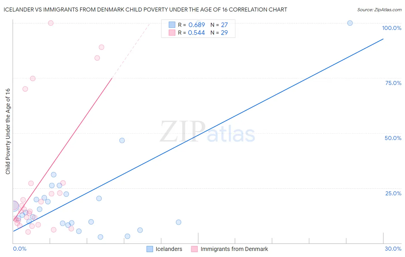 Icelander vs Immigrants from Denmark Child Poverty Under the Age of 16
