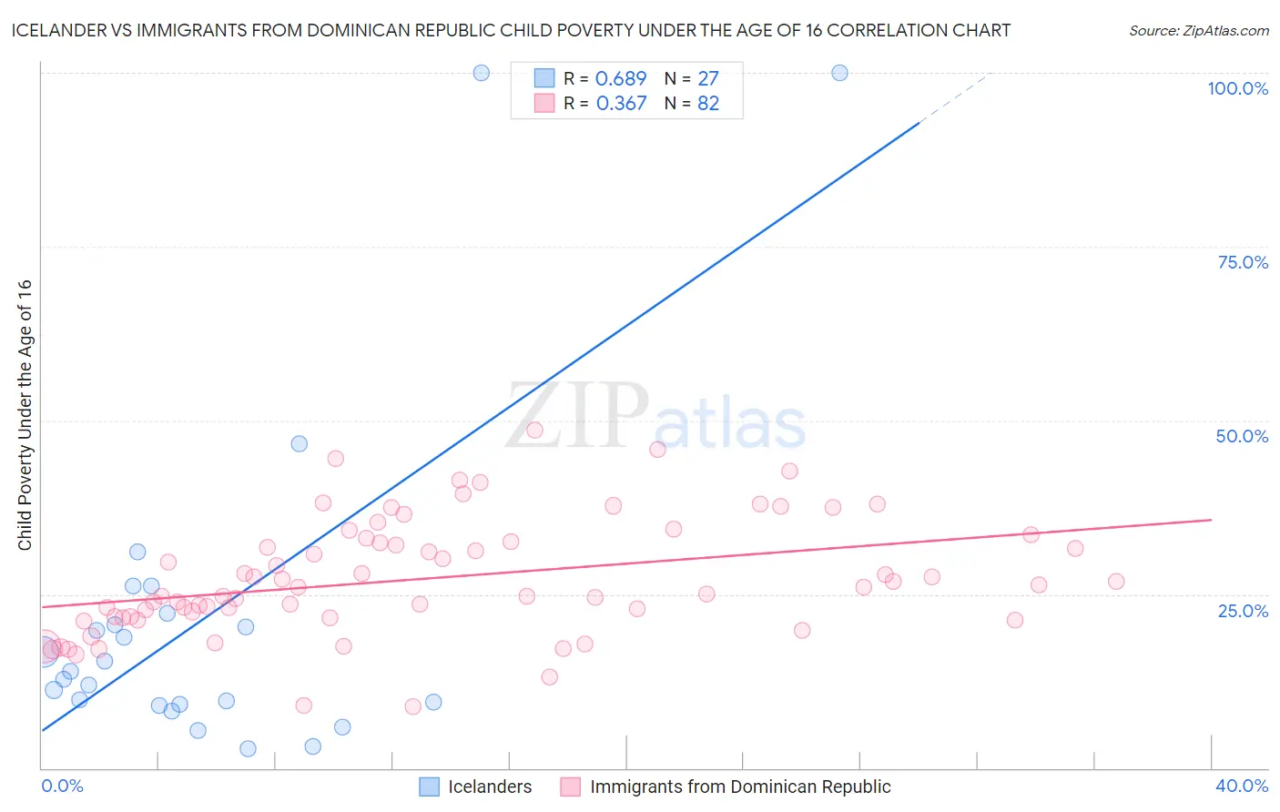 Icelander vs Immigrants from Dominican Republic Child Poverty Under the Age of 16