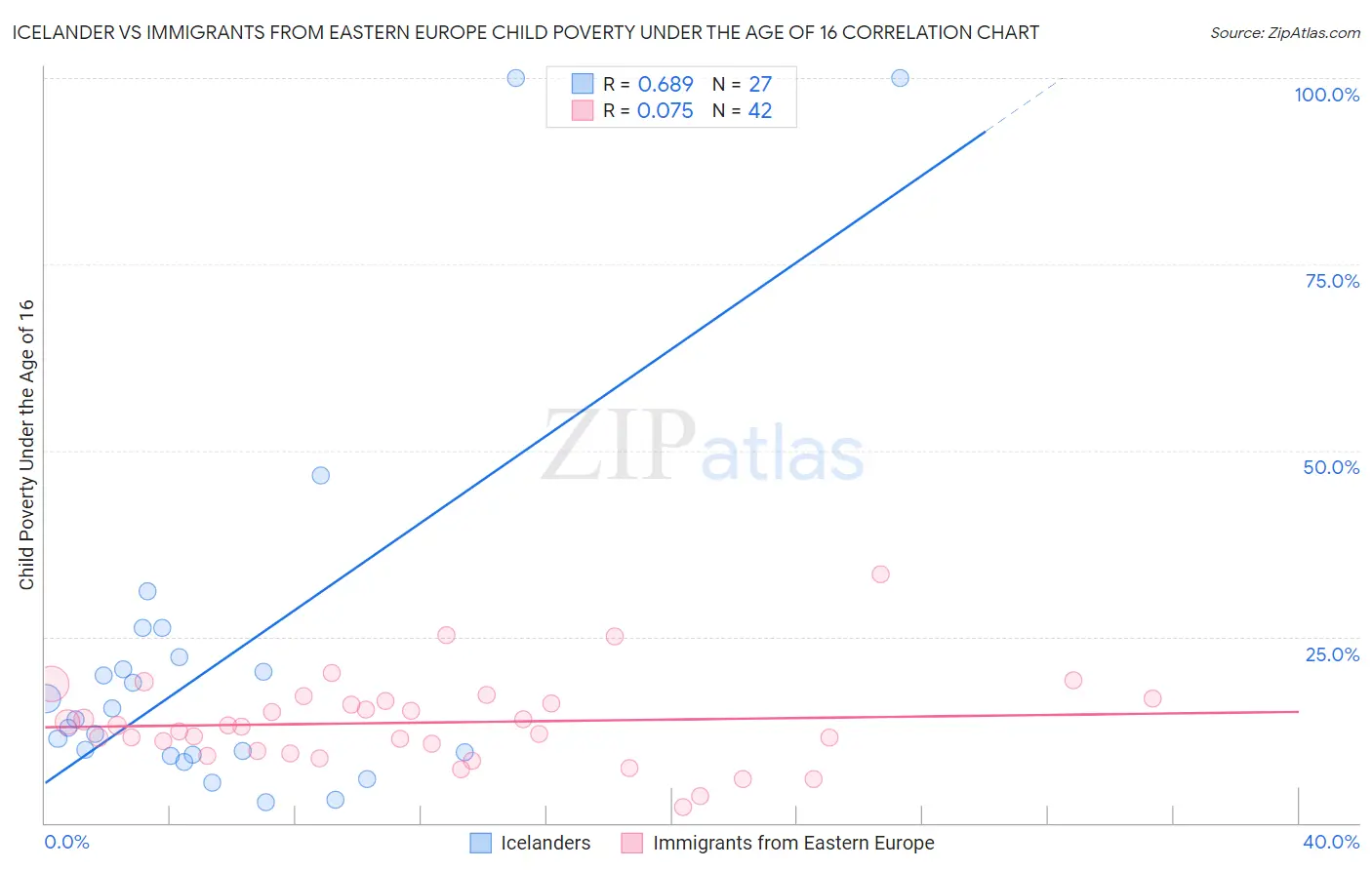 Icelander vs Immigrants from Eastern Europe Child Poverty Under the Age of 16