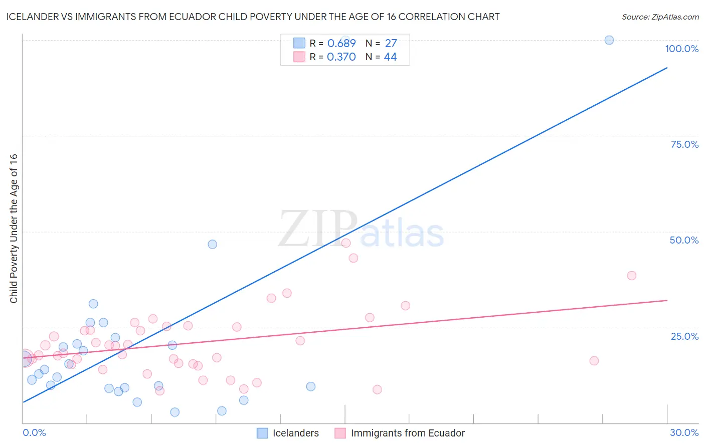 Icelander vs Immigrants from Ecuador Child Poverty Under the Age of 16