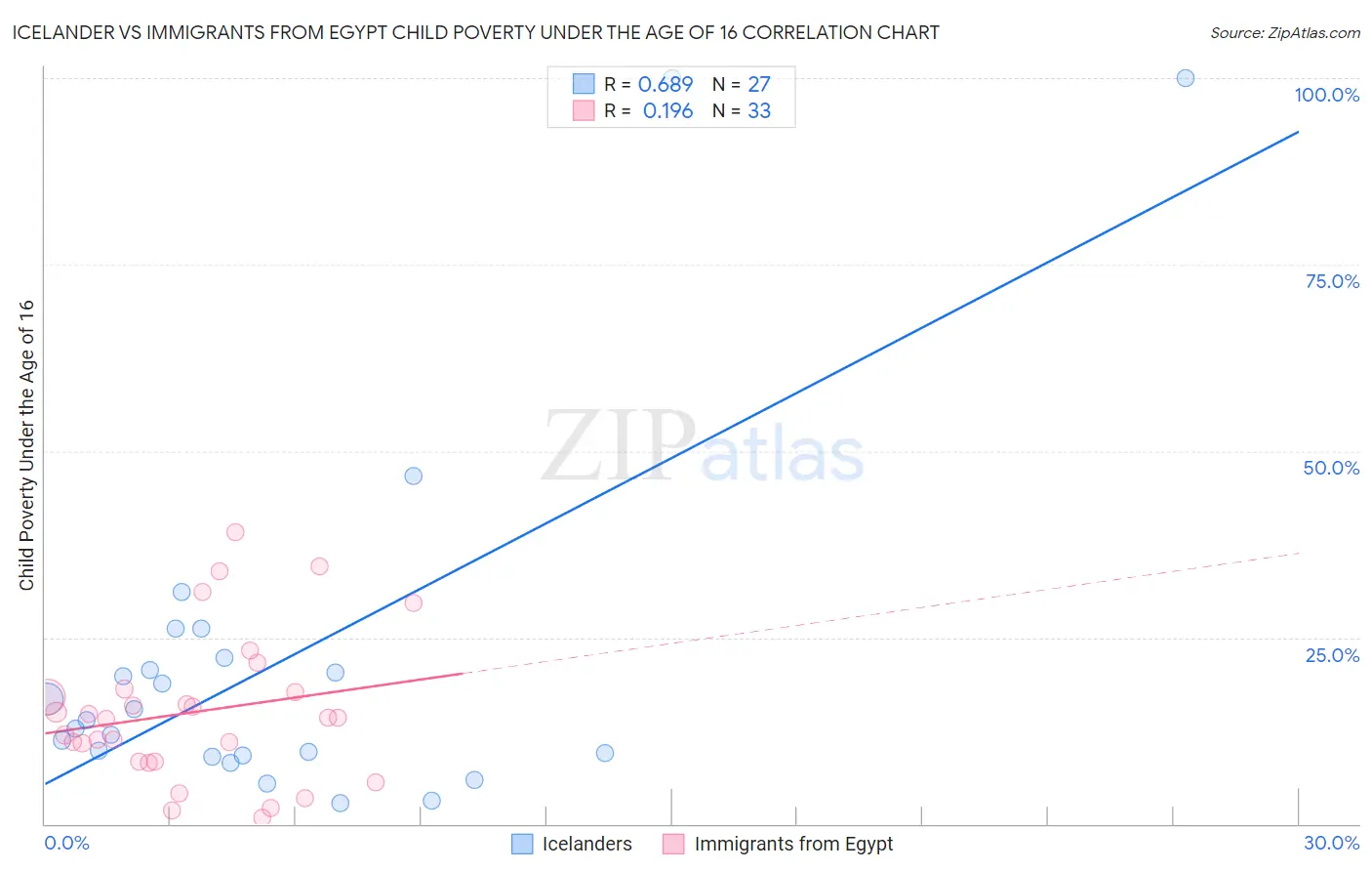 Icelander vs Immigrants from Egypt Child Poverty Under the Age of 16