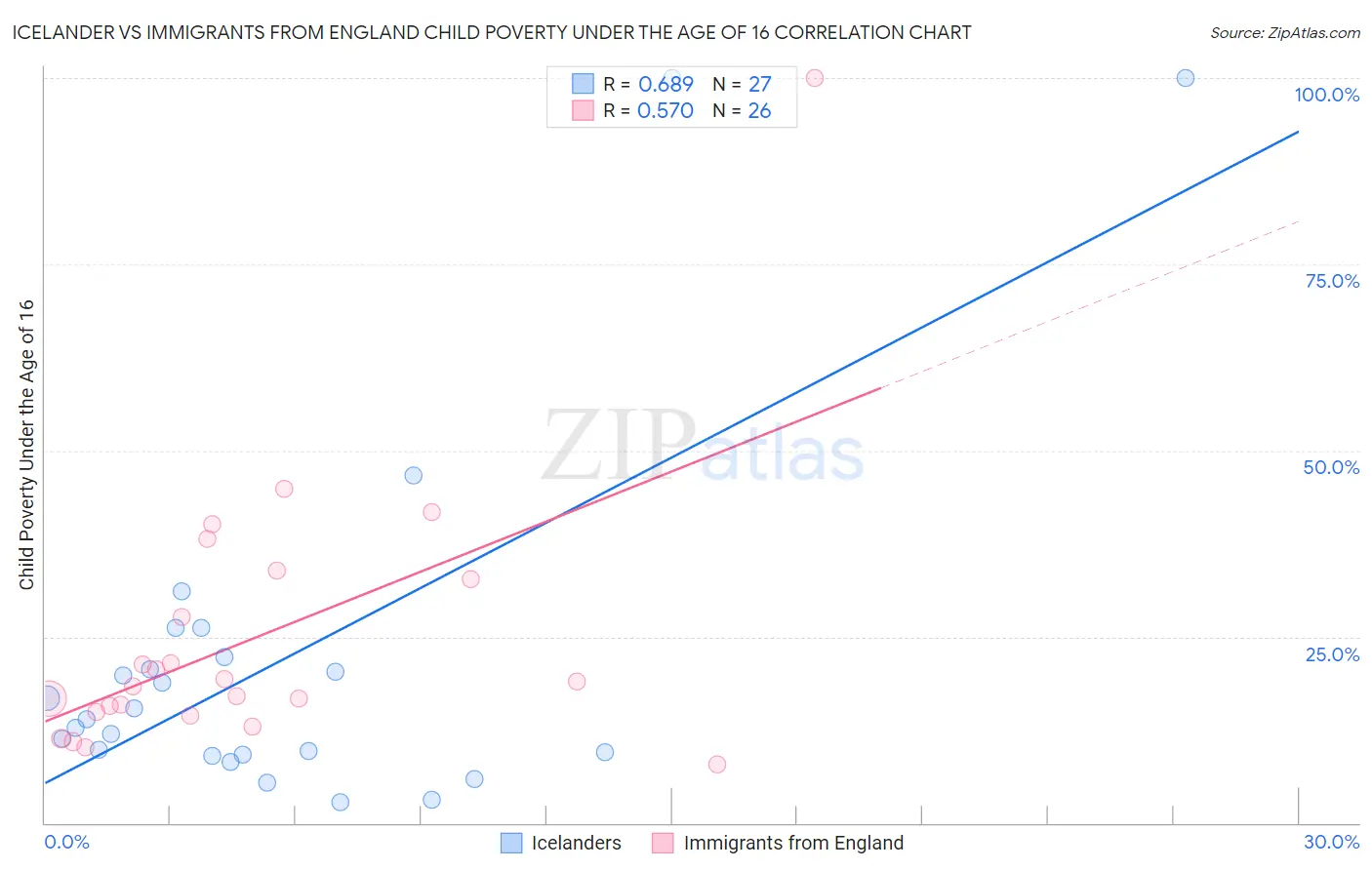 Icelander vs Immigrants from England Child Poverty Under the Age of 16