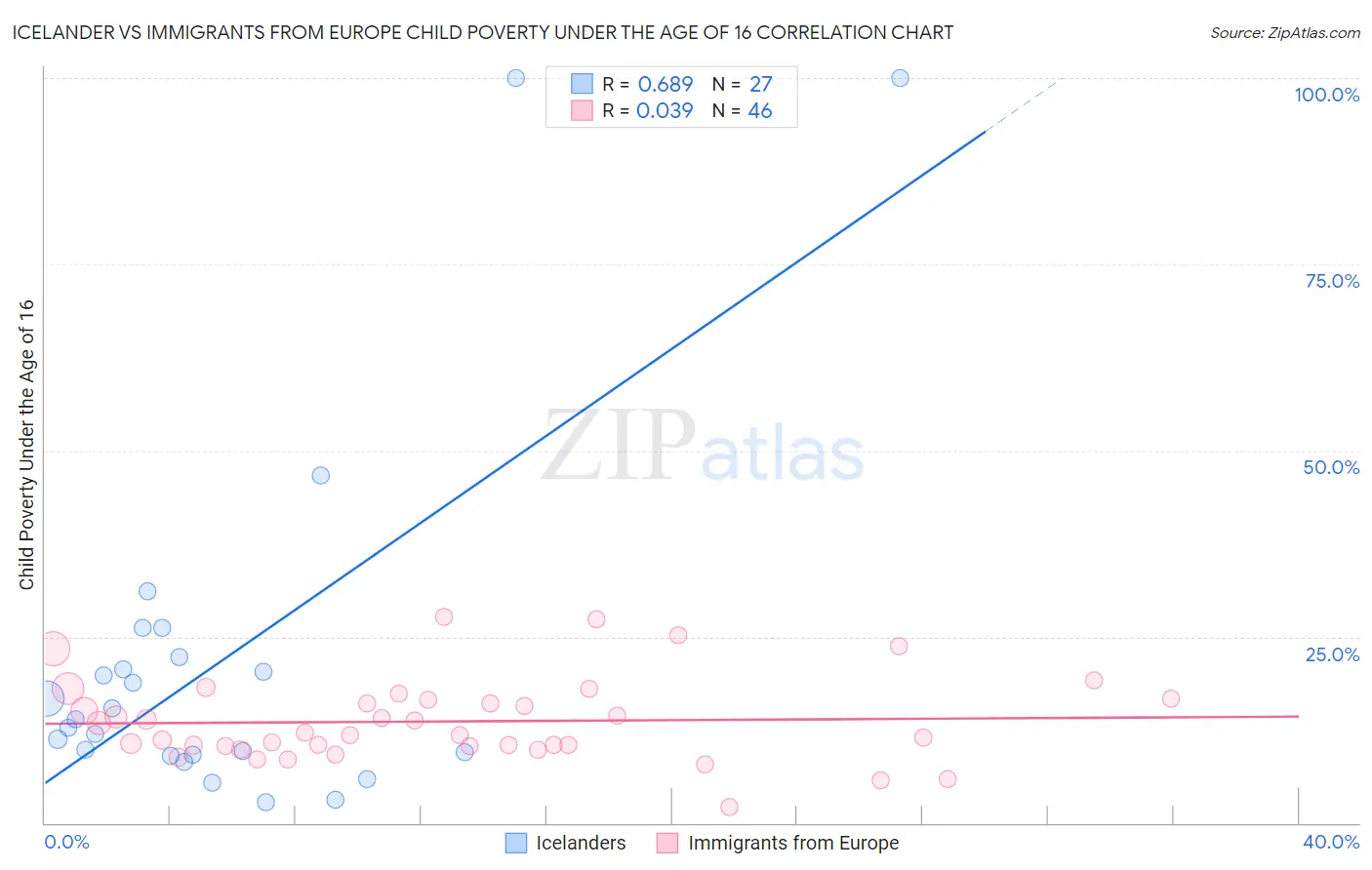 Icelander vs Immigrants from Europe Child Poverty Under the Age of 16