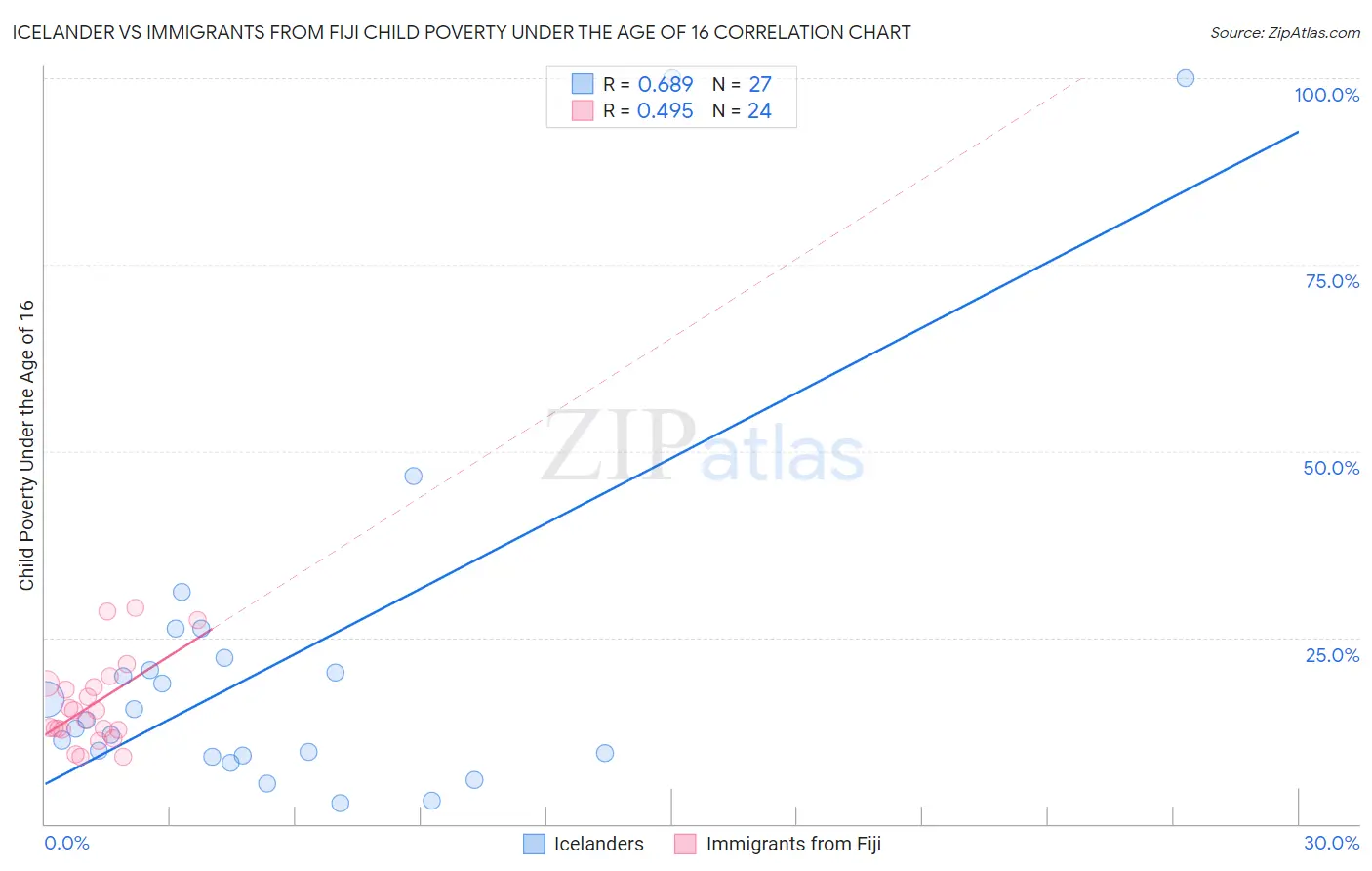 Icelander vs Immigrants from Fiji Child Poverty Under the Age of 16