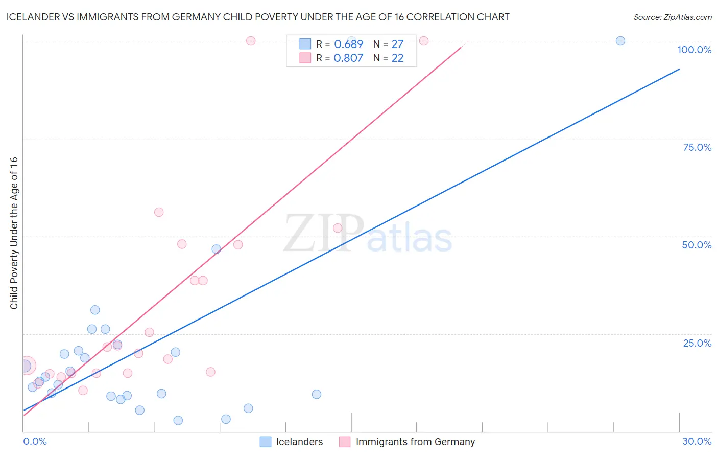 Icelander vs Immigrants from Germany Child Poverty Under the Age of 16